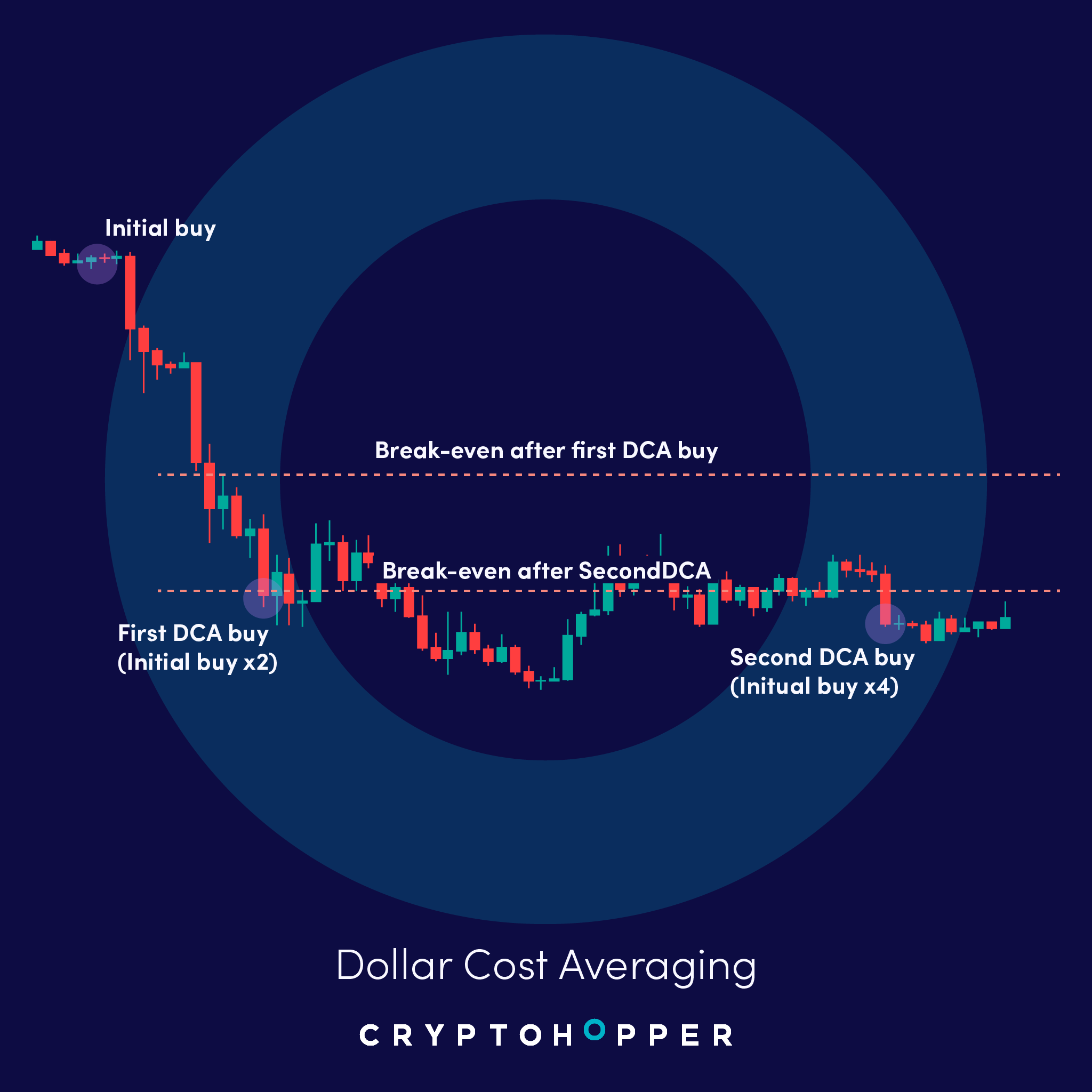 dollar cost averaging calculator crypto